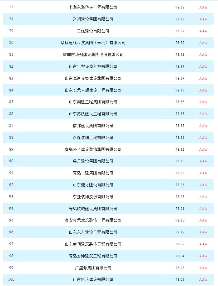 建筑裝飾裝修|山東省具競(jìng)爭(zhēng)力供應(yīng)商百強(qiáng)榜單新出爐